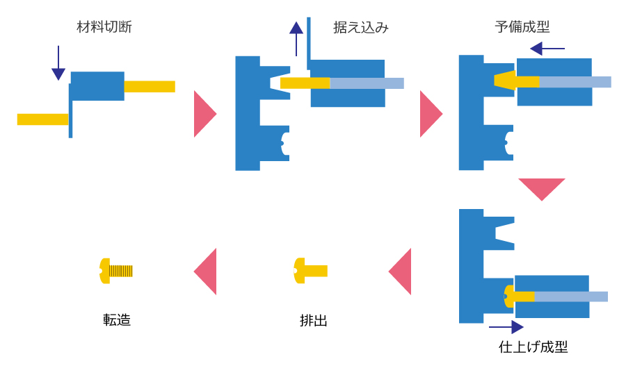 冷間圧造加工のしくみ